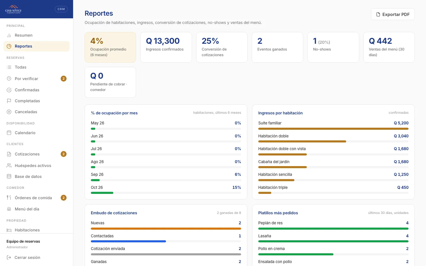 Panel de Casa SETECA: Reportes