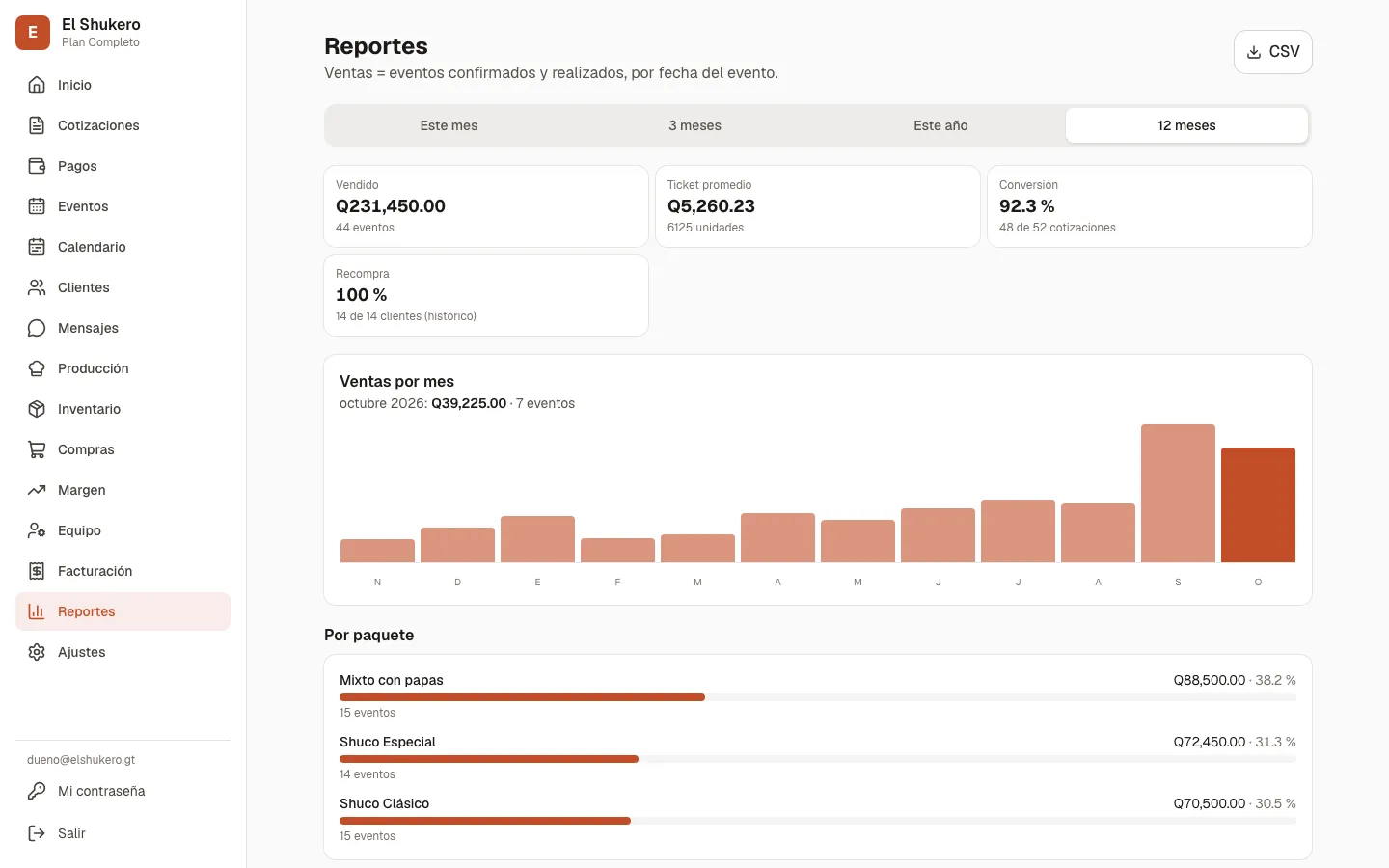 Panel de El Shukero: Reportes de ventas